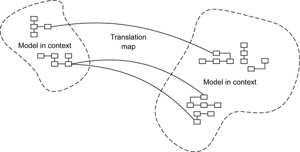 A simple context map that lists translations such as false cognates and duplicate concepts between two theoretical models in their bounded contexts
