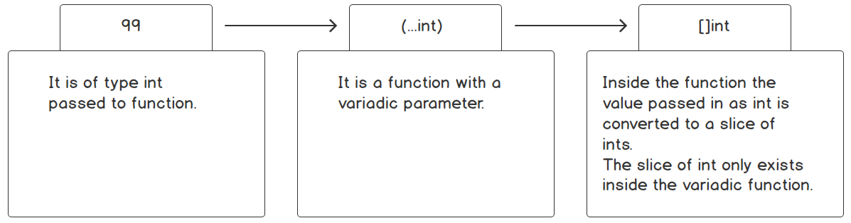 Conversion of a variadic int into a slice of integers