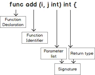 Different parts of a function