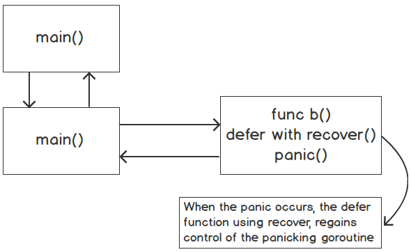 Recover function flow