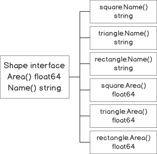 Square, triangle, rectangle area of the Shape type