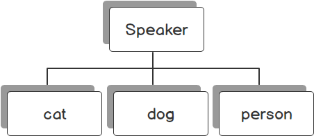 The Speaker interface implemented by multiple types