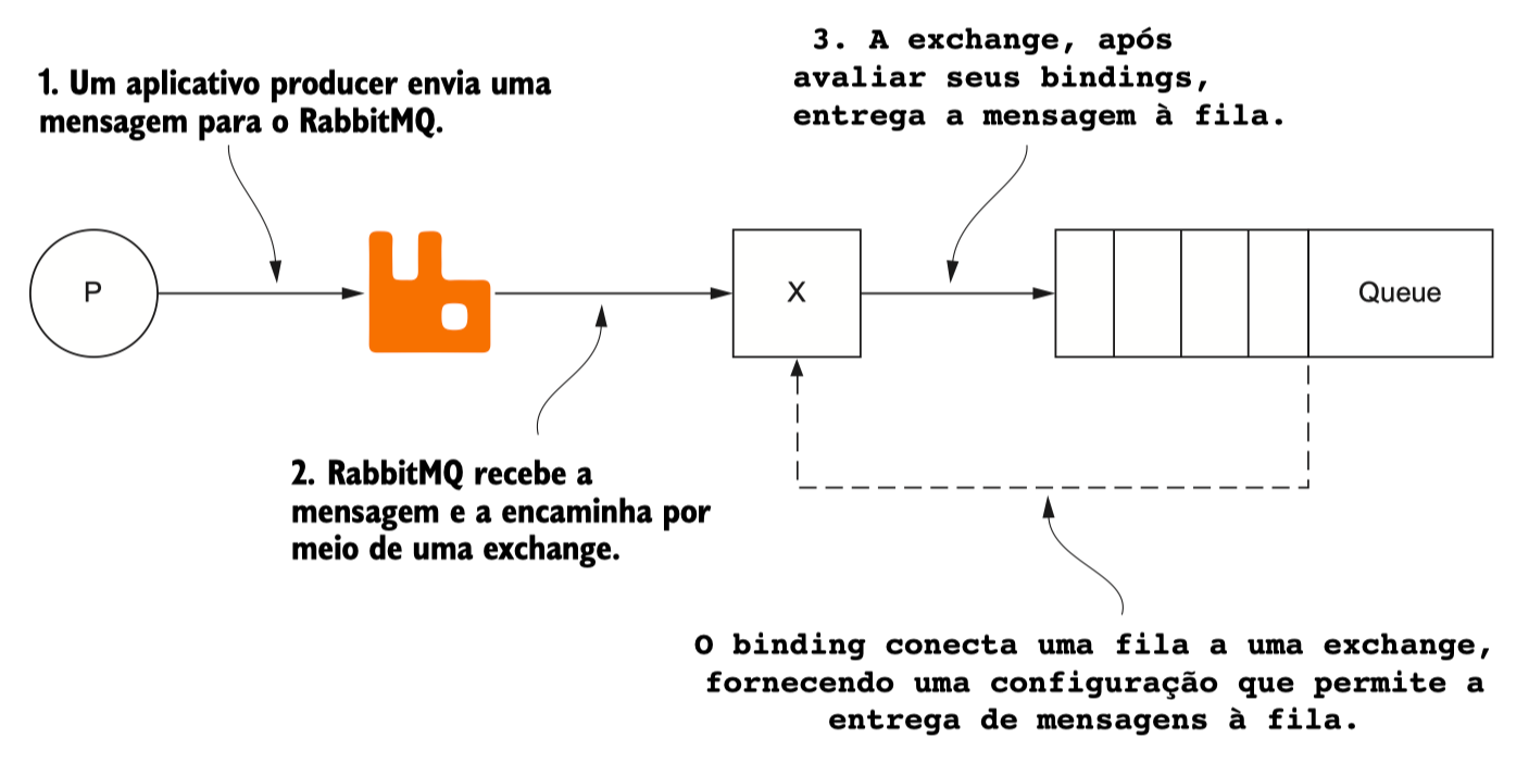 A queue is bound to an exchange, providing the information the exchange needs to route a message to it