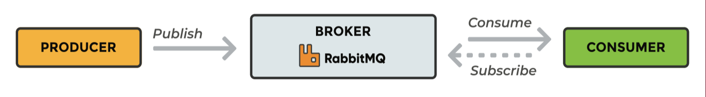 A sketch of the RabbitMQ workflow
