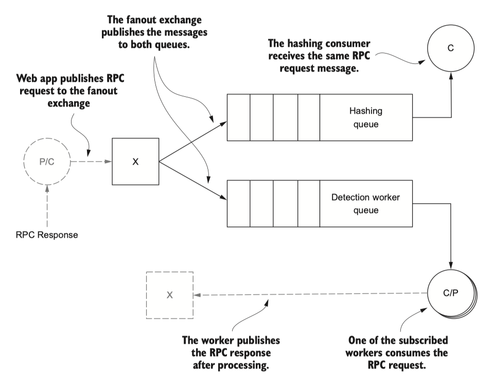 Adding another consumer that receives the same message as the RPC consumer by using a fanout exchange