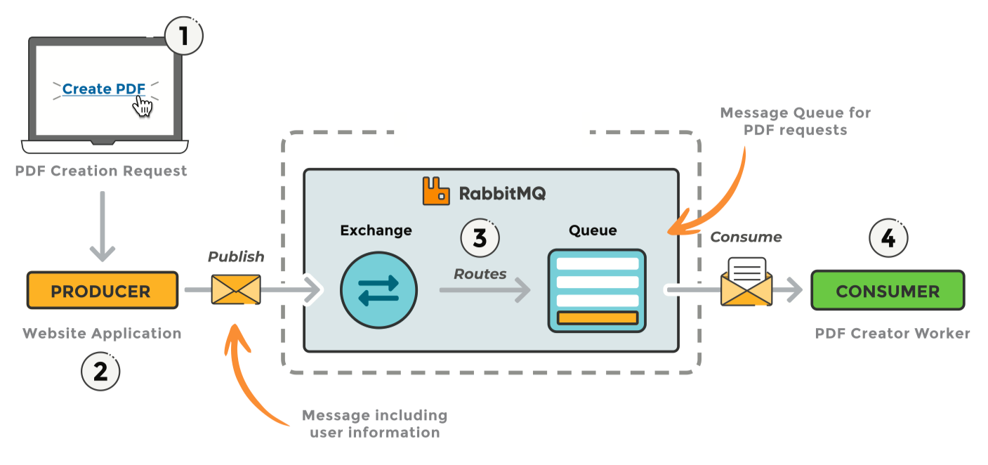 Application architecture example with RabbitMQ