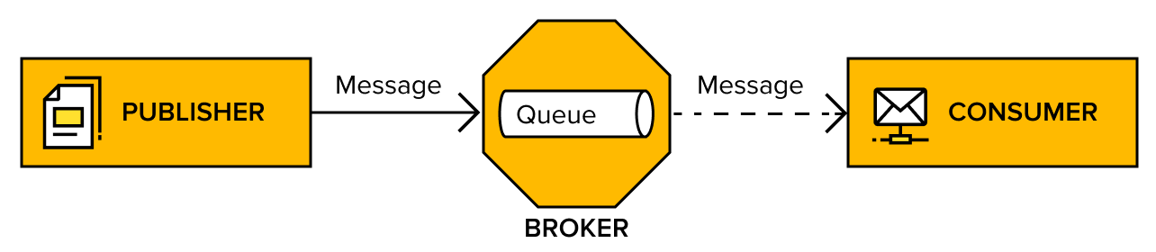 Basic components of a one-way interaction with message queuing
