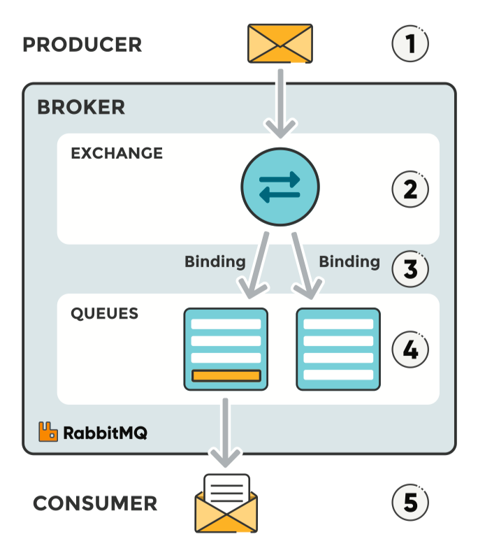 Illustration of the message flow in RabbitMQ