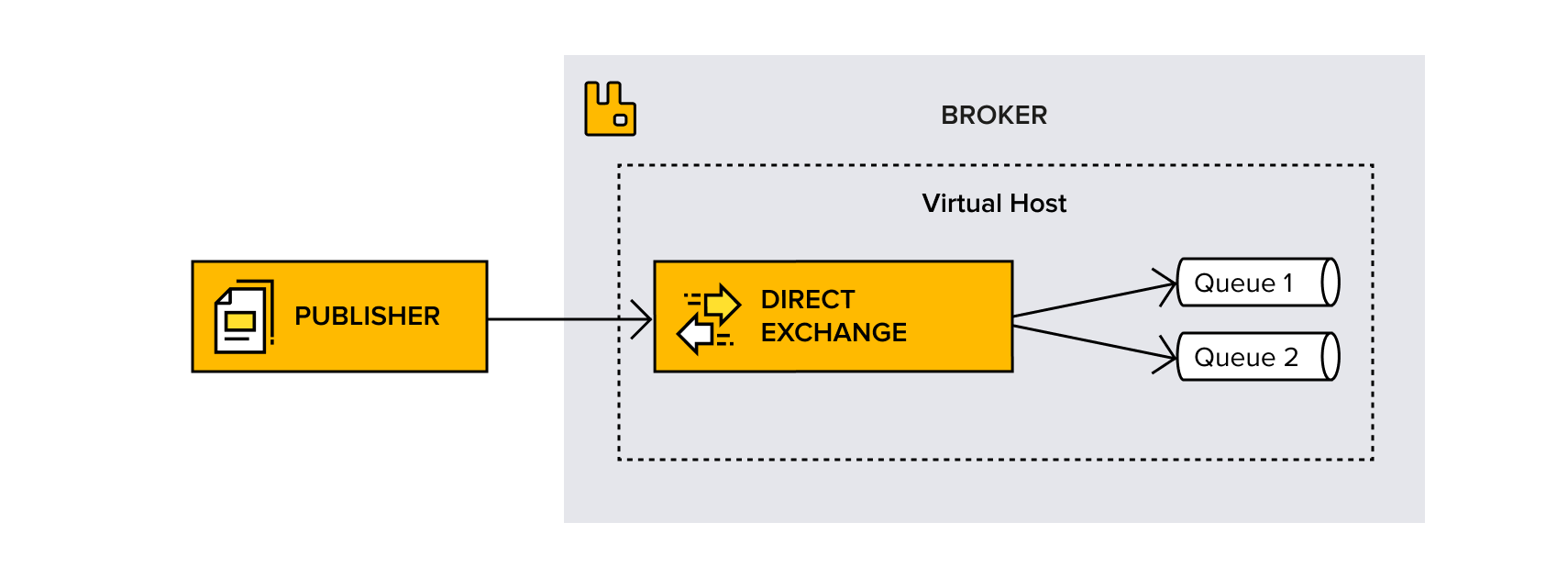 The direct exchange route messages to specific queues