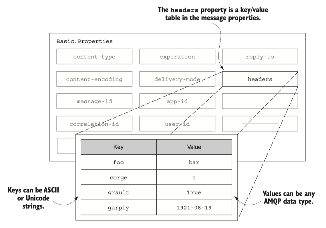 The headers property allows for arbitrary key/value pairs in the message properties