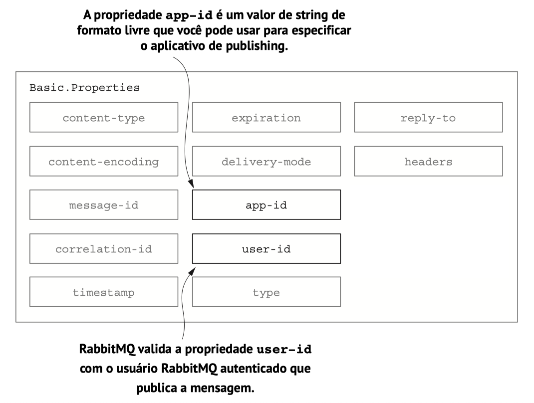 The user-id and app-id properties are the last of the Basic .Properties values, and they can be used to identify the message source