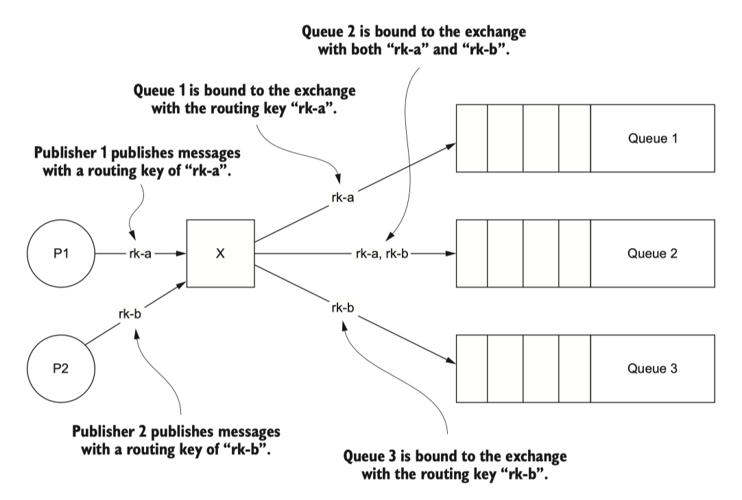 Using a direct exchange, messages published by publisher 1 will be routed to queue 1 and queue 2, whereas messages published by publisher 2 will be routed to queues 2 and 3