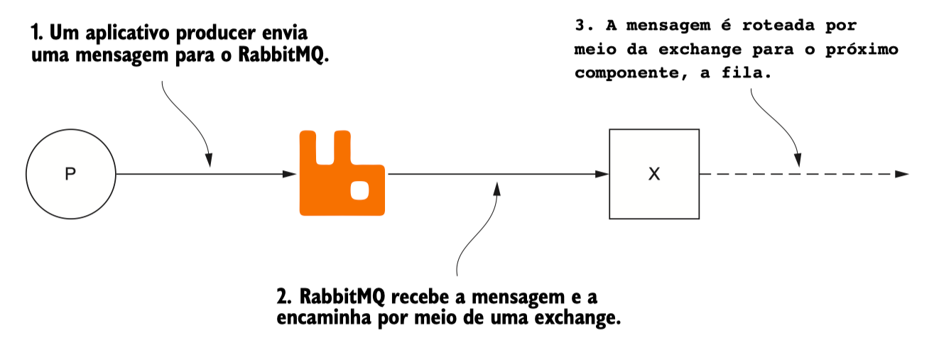 When a publisher sends a message into RabbitMQ, it first goes to an exchange