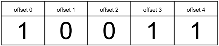 A Bitmap with one Set on offsets 0, 3, and 4 and zero Set on offsets 1 and 2