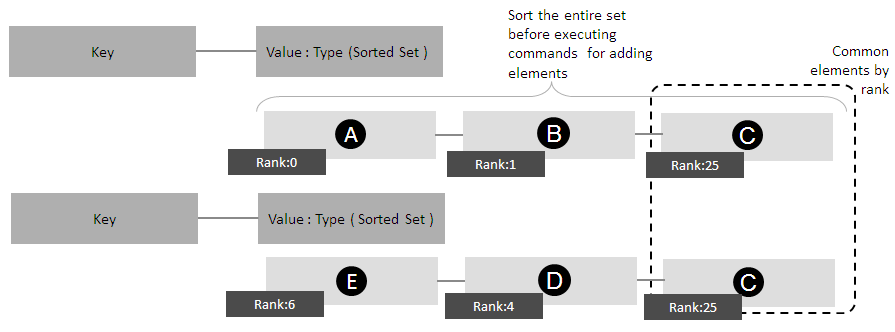 The concept of Sorted Sets